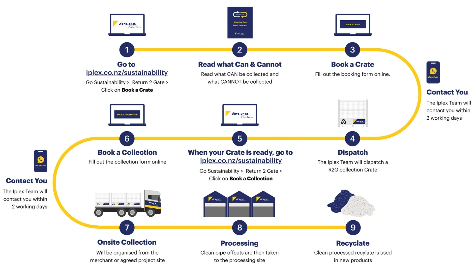 iplex return to gate process