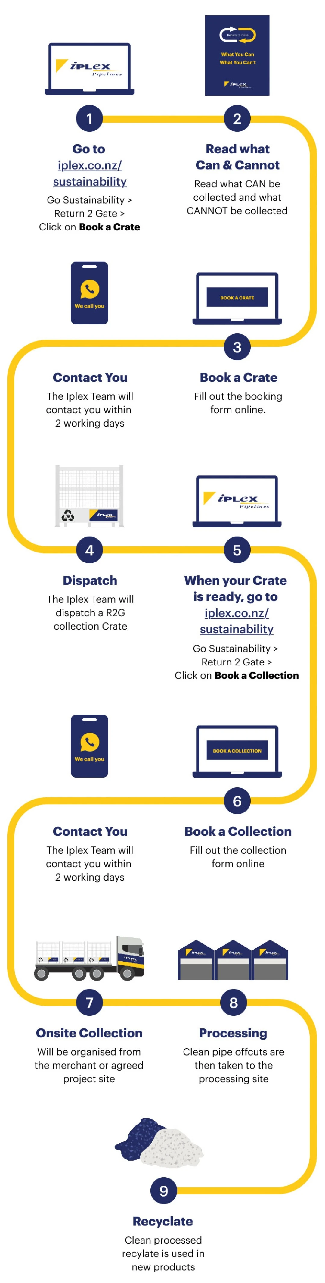 iplex return to gate process mobile